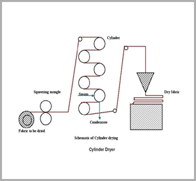 Contact Drying - Steam Cylinders