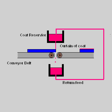 Curtain Coating